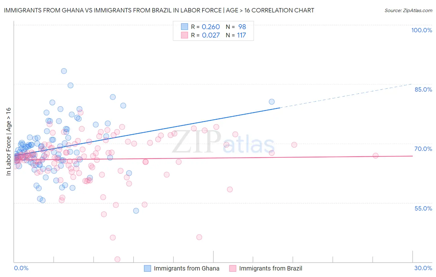 Immigrants from Ghana vs Immigrants from Brazil In Labor Force | Age > 16