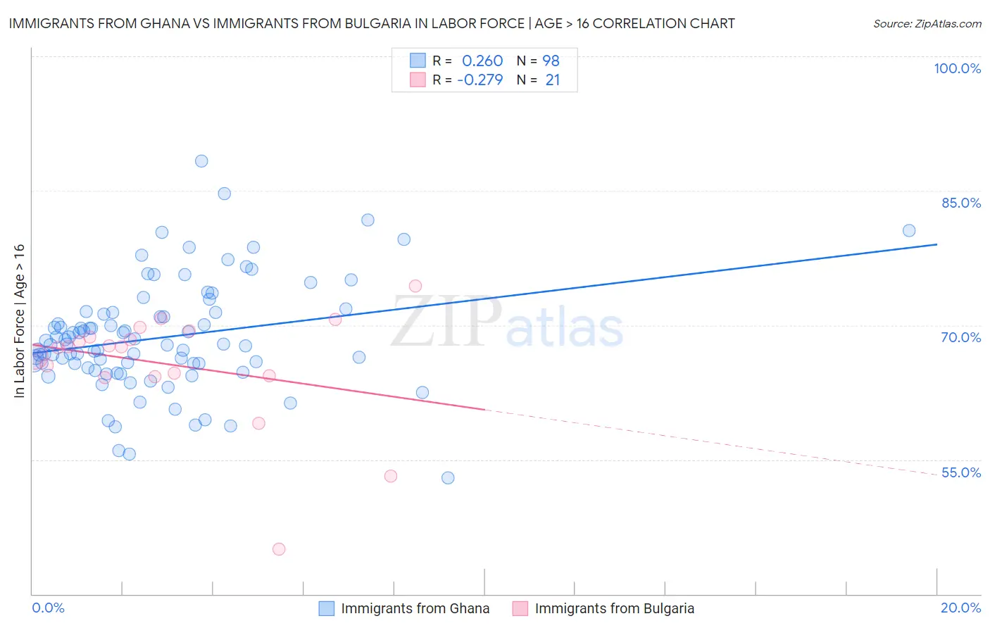 Immigrants from Ghana vs Immigrants from Bulgaria In Labor Force | Age > 16