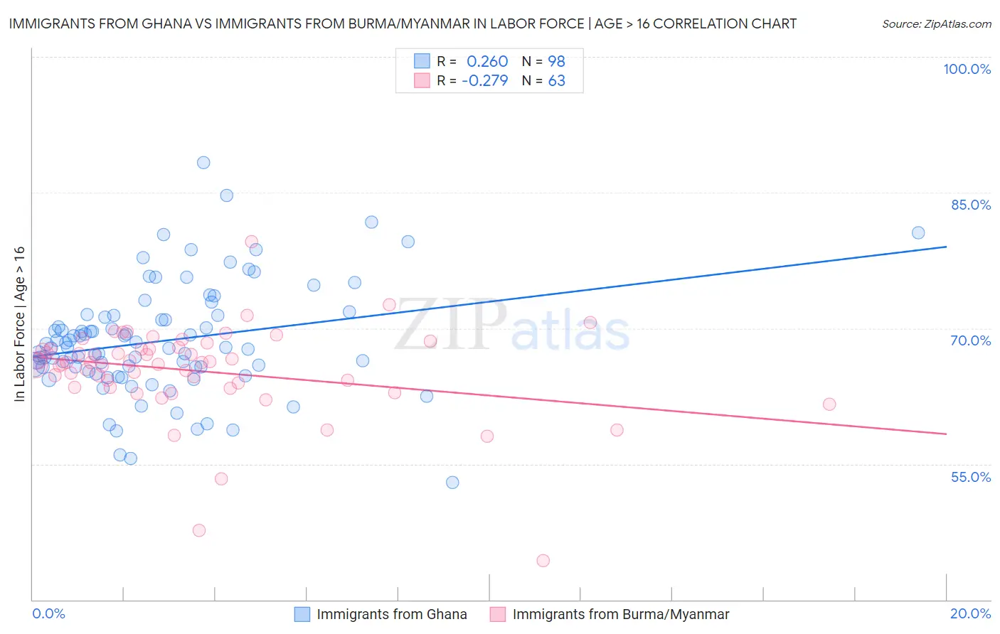 Immigrants from Ghana vs Immigrants from Burma/Myanmar In Labor Force | Age > 16