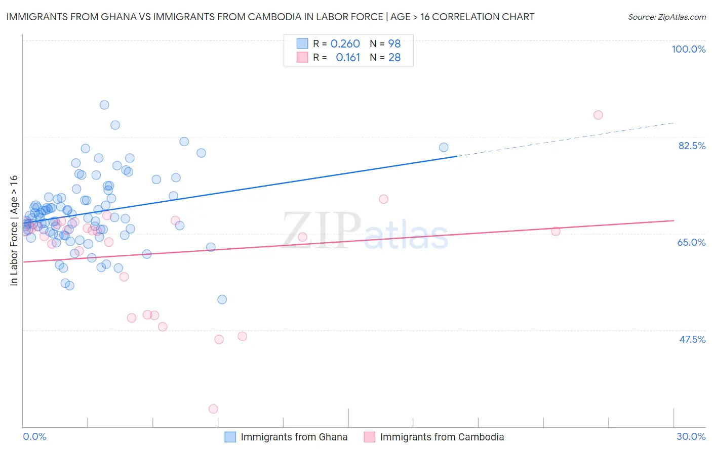 Immigrants from Ghana vs Immigrants from Cambodia In Labor Force | Age > 16