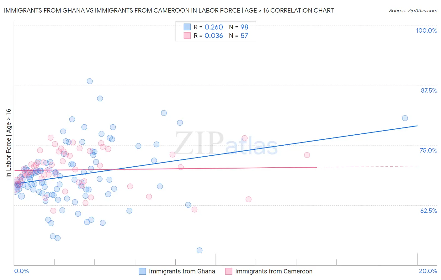 Immigrants from Ghana vs Immigrants from Cameroon In Labor Force | Age > 16