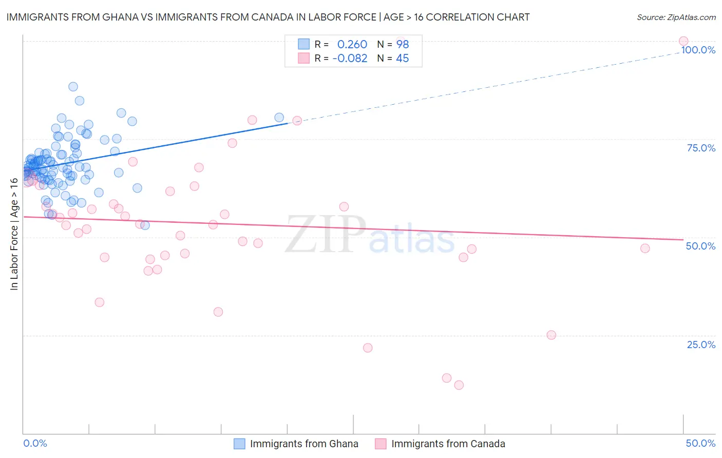 Immigrants from Ghana vs Immigrants from Canada In Labor Force | Age > 16