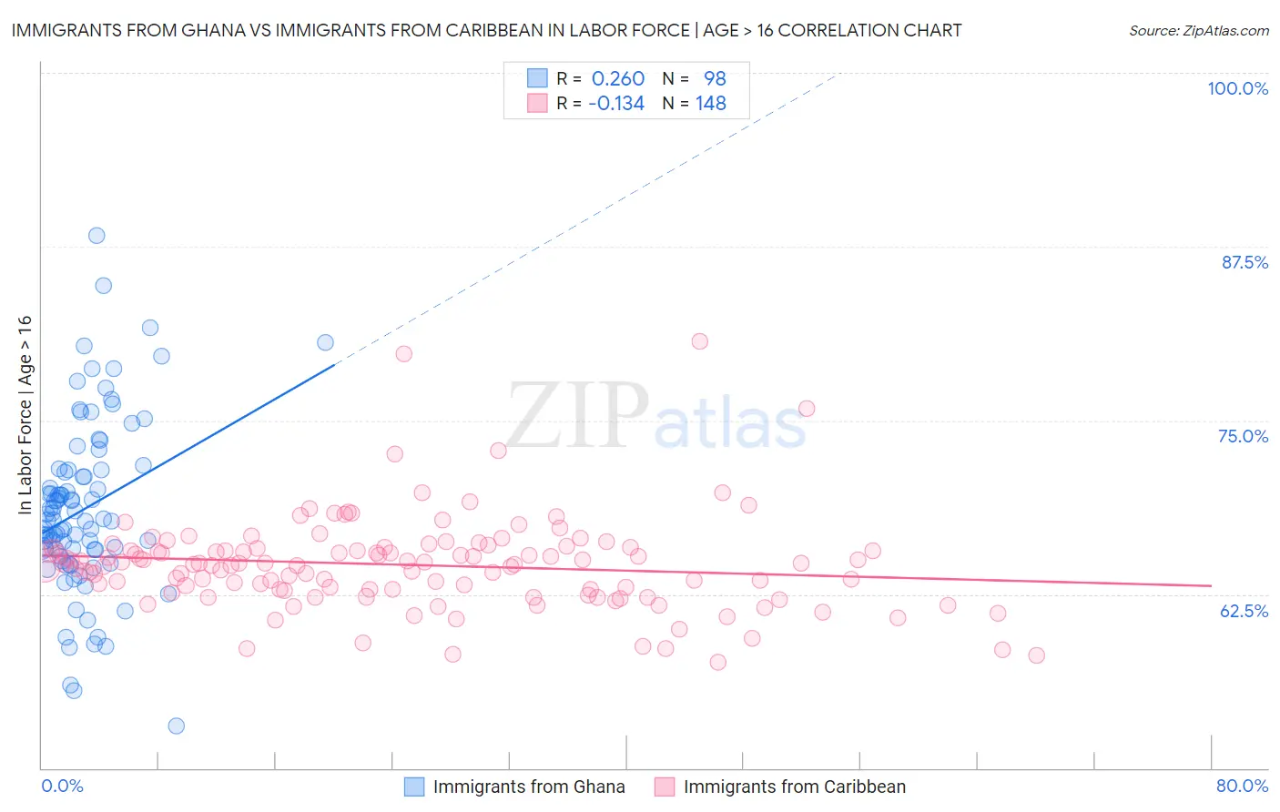 Immigrants from Ghana vs Immigrants from Caribbean In Labor Force | Age > 16