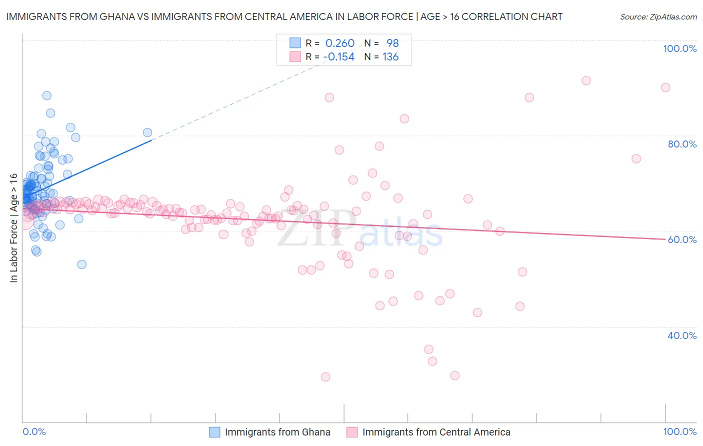 Immigrants from Ghana vs Immigrants from Central America In Labor Force | Age > 16