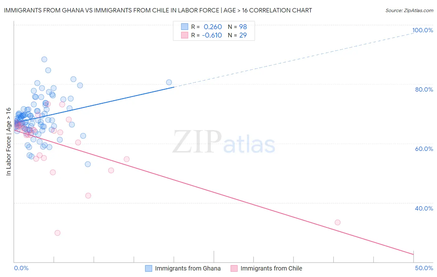 Immigrants from Ghana vs Immigrants from Chile In Labor Force | Age > 16