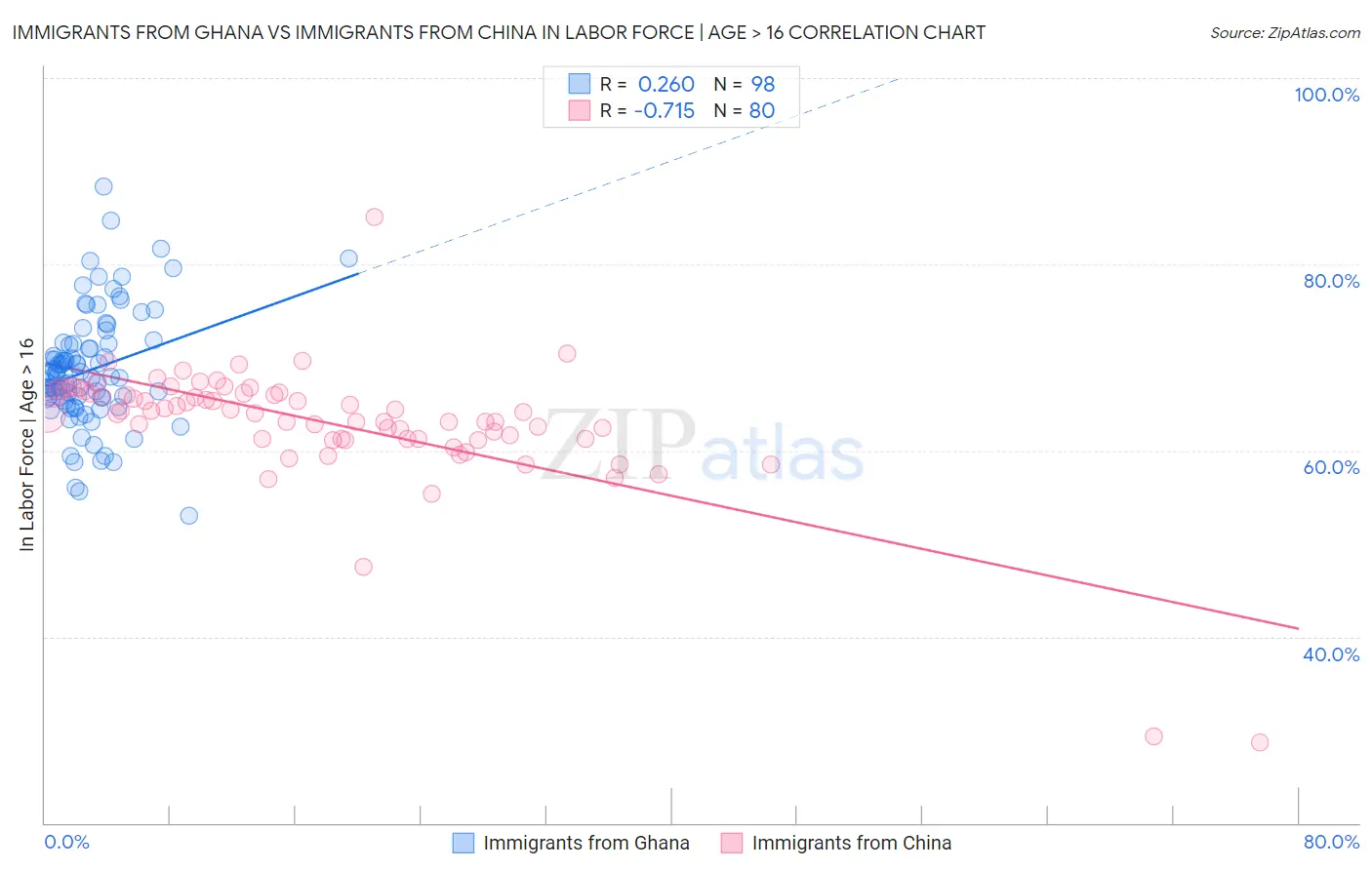 Immigrants from Ghana vs Immigrants from China In Labor Force | Age > 16