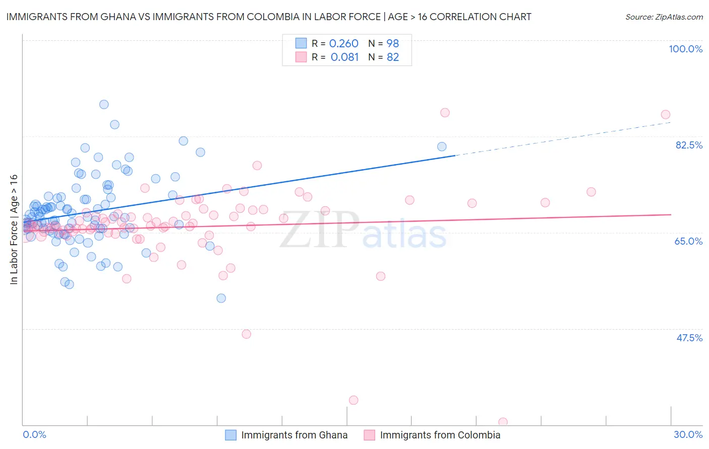 Immigrants from Ghana vs Immigrants from Colombia In Labor Force | Age > 16