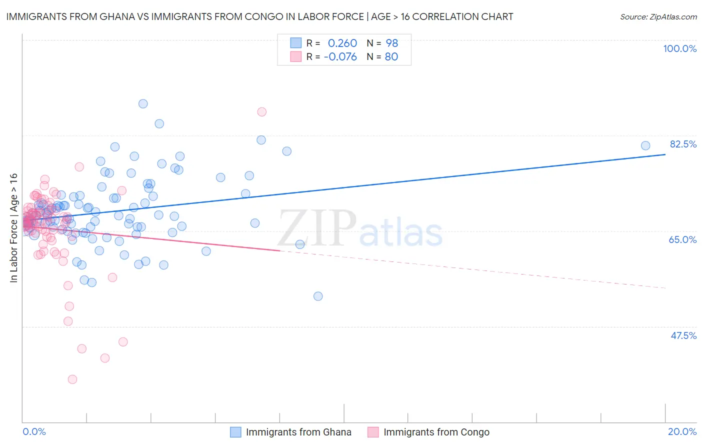 Immigrants from Ghana vs Immigrants from Congo In Labor Force | Age > 16