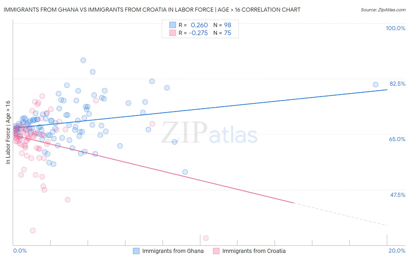 Immigrants from Ghana vs Immigrants from Croatia In Labor Force | Age > 16