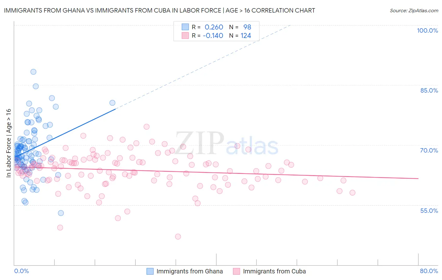 Immigrants from Ghana vs Immigrants from Cuba In Labor Force | Age > 16