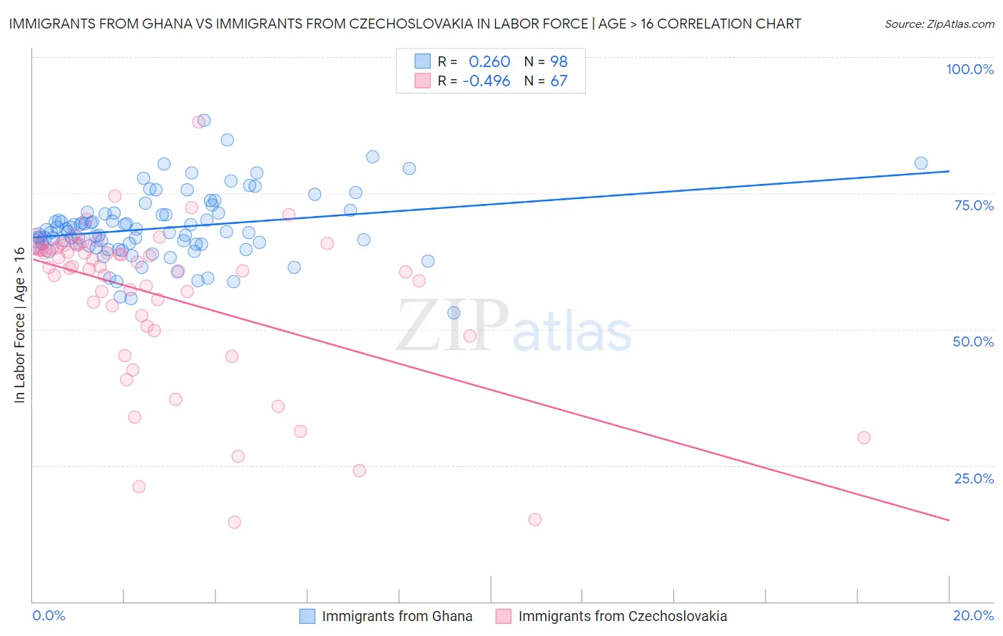Immigrants from Ghana vs Immigrants from Czechoslovakia In Labor Force | Age > 16