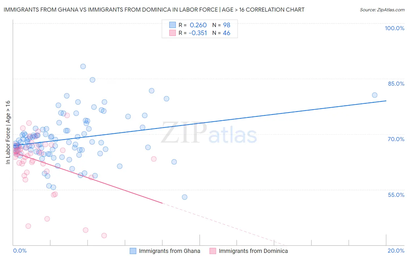 Immigrants from Ghana vs Immigrants from Dominica In Labor Force | Age > 16