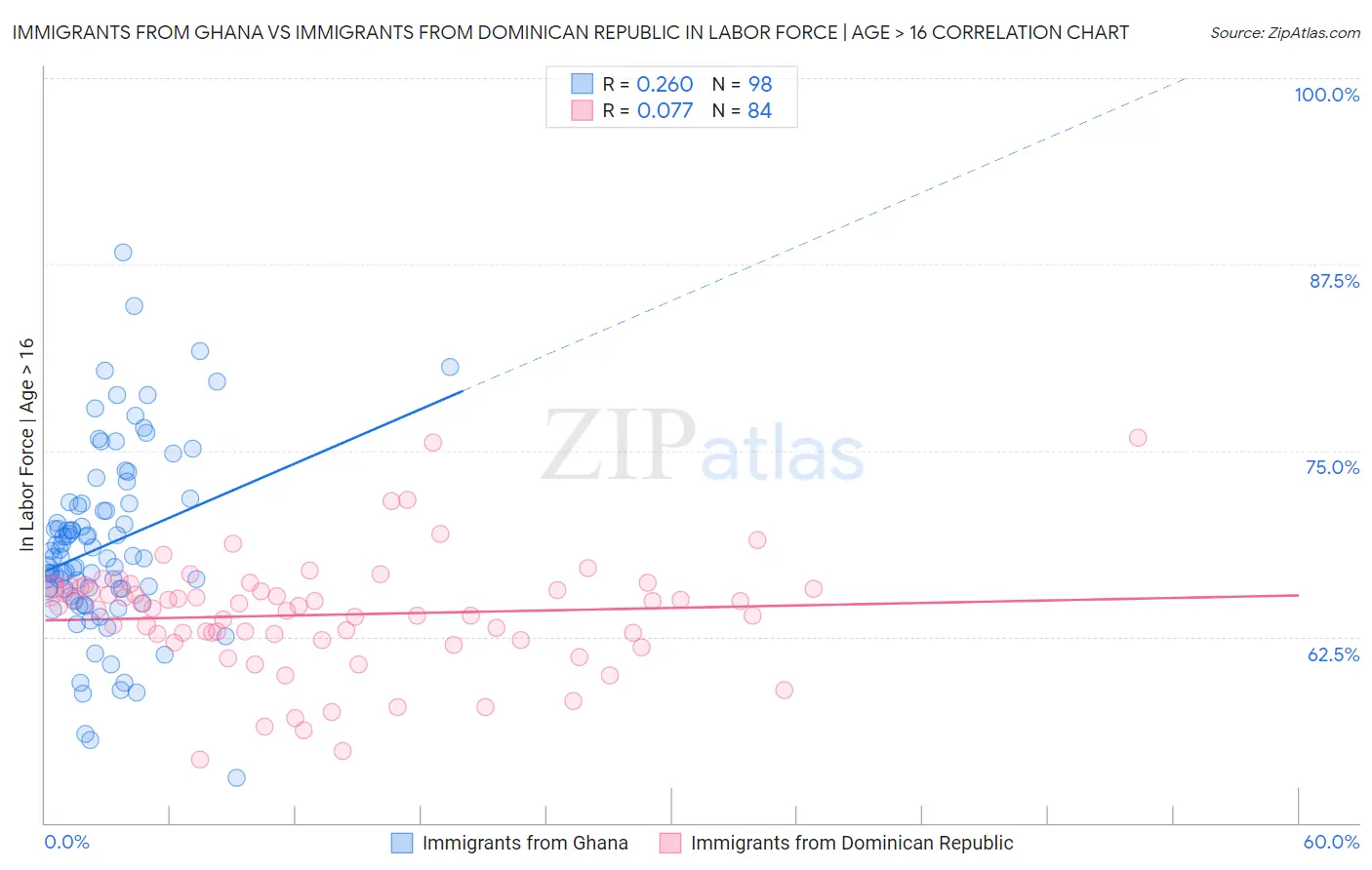 Immigrants from Ghana vs Immigrants from Dominican Republic In Labor Force | Age > 16