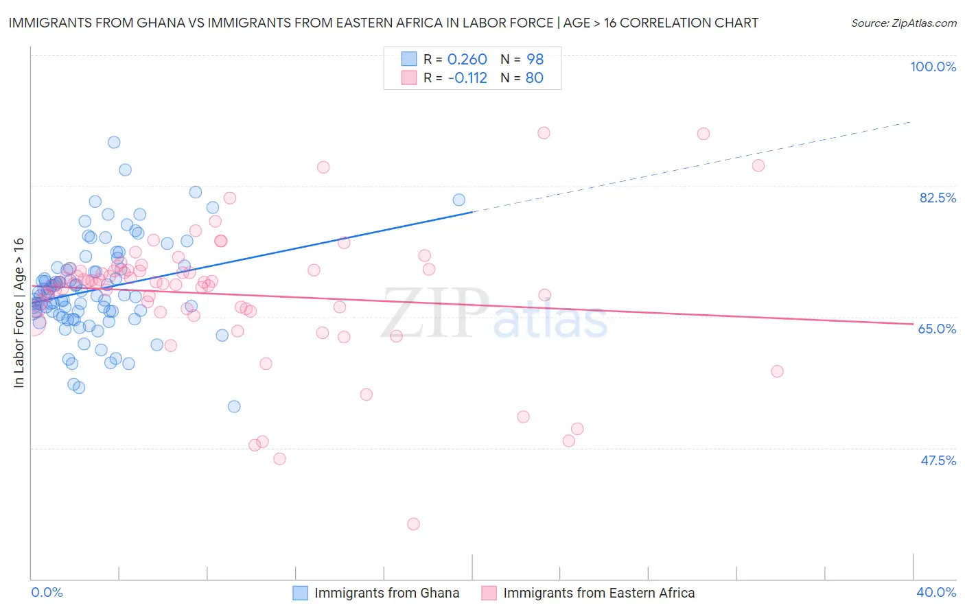 Immigrants from Ghana vs Immigrants from Eastern Africa In Labor Force | Age > 16