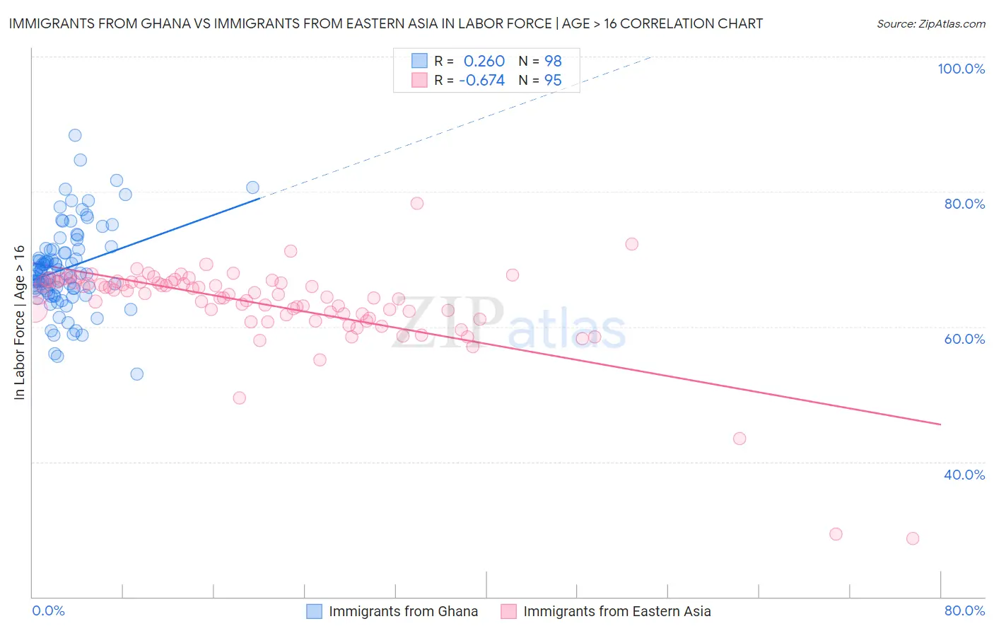 Immigrants from Ghana vs Immigrants from Eastern Asia In Labor Force | Age > 16