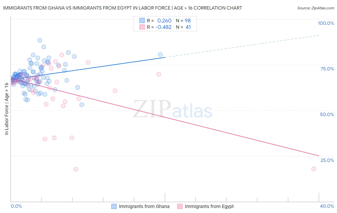 Immigrants from Ghana vs Immigrants from Egypt In Labor Force | Age > 16