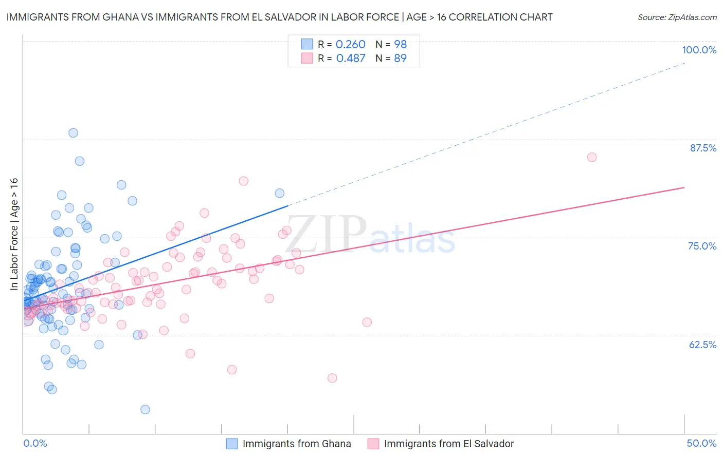 Immigrants from Ghana vs Immigrants from El Salvador In Labor Force | Age > 16