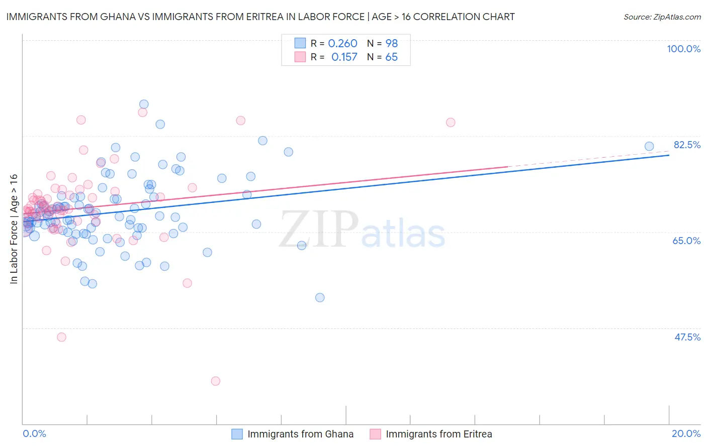 Immigrants from Ghana vs Immigrants from Eritrea In Labor Force | Age > 16