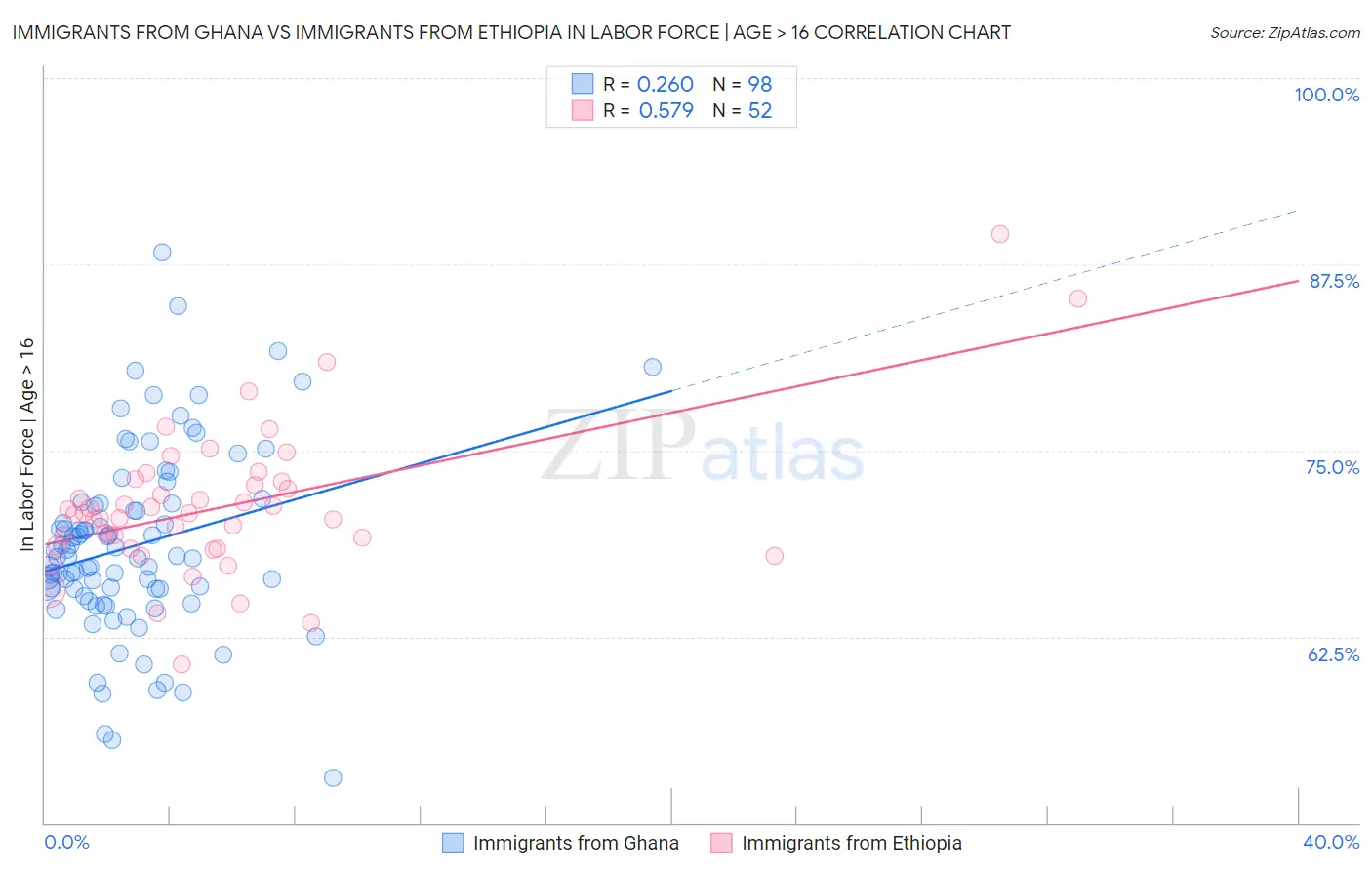 Immigrants from Ghana vs Immigrants from Ethiopia In Labor Force | Age > 16