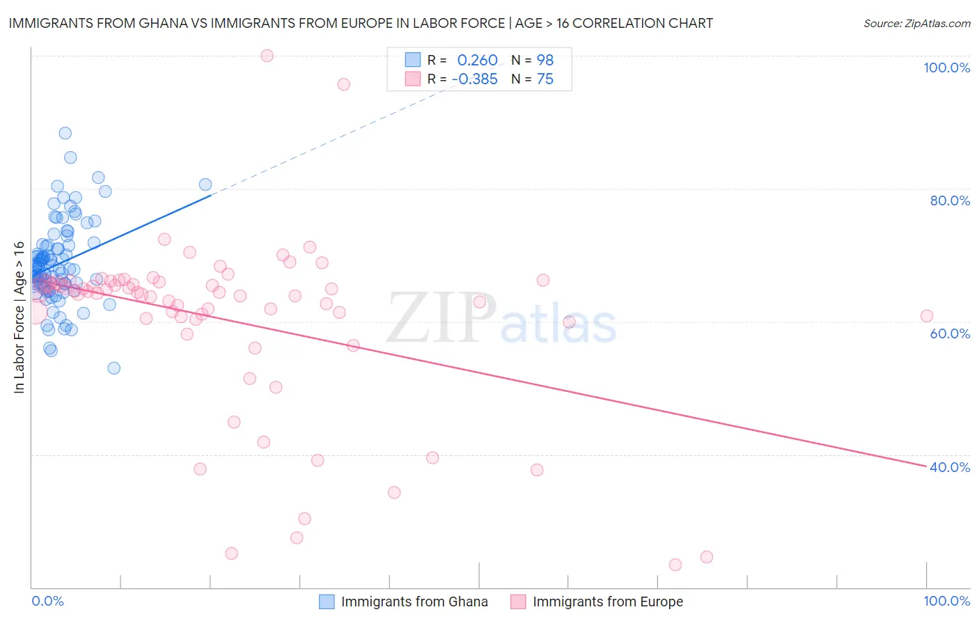 Immigrants from Ghana vs Immigrants from Europe In Labor Force | Age > 16