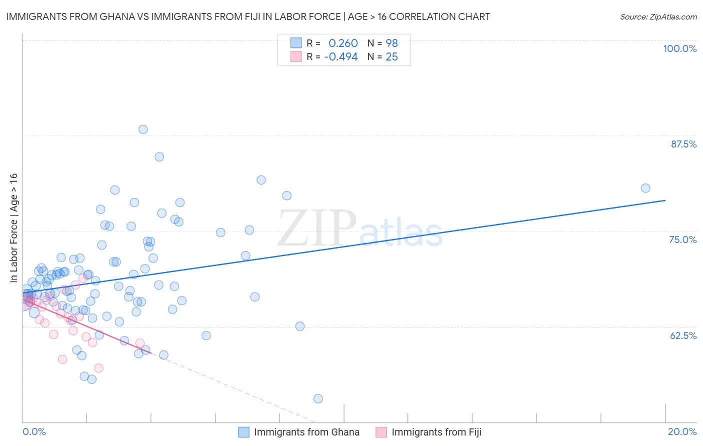 Immigrants from Ghana vs Immigrants from Fiji In Labor Force | Age > 16