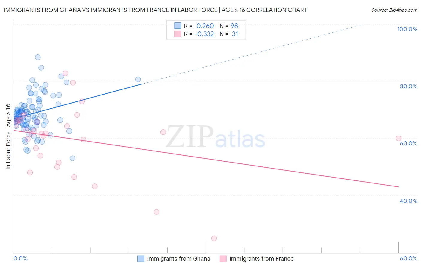 Immigrants from Ghana vs Immigrants from France In Labor Force | Age > 16
