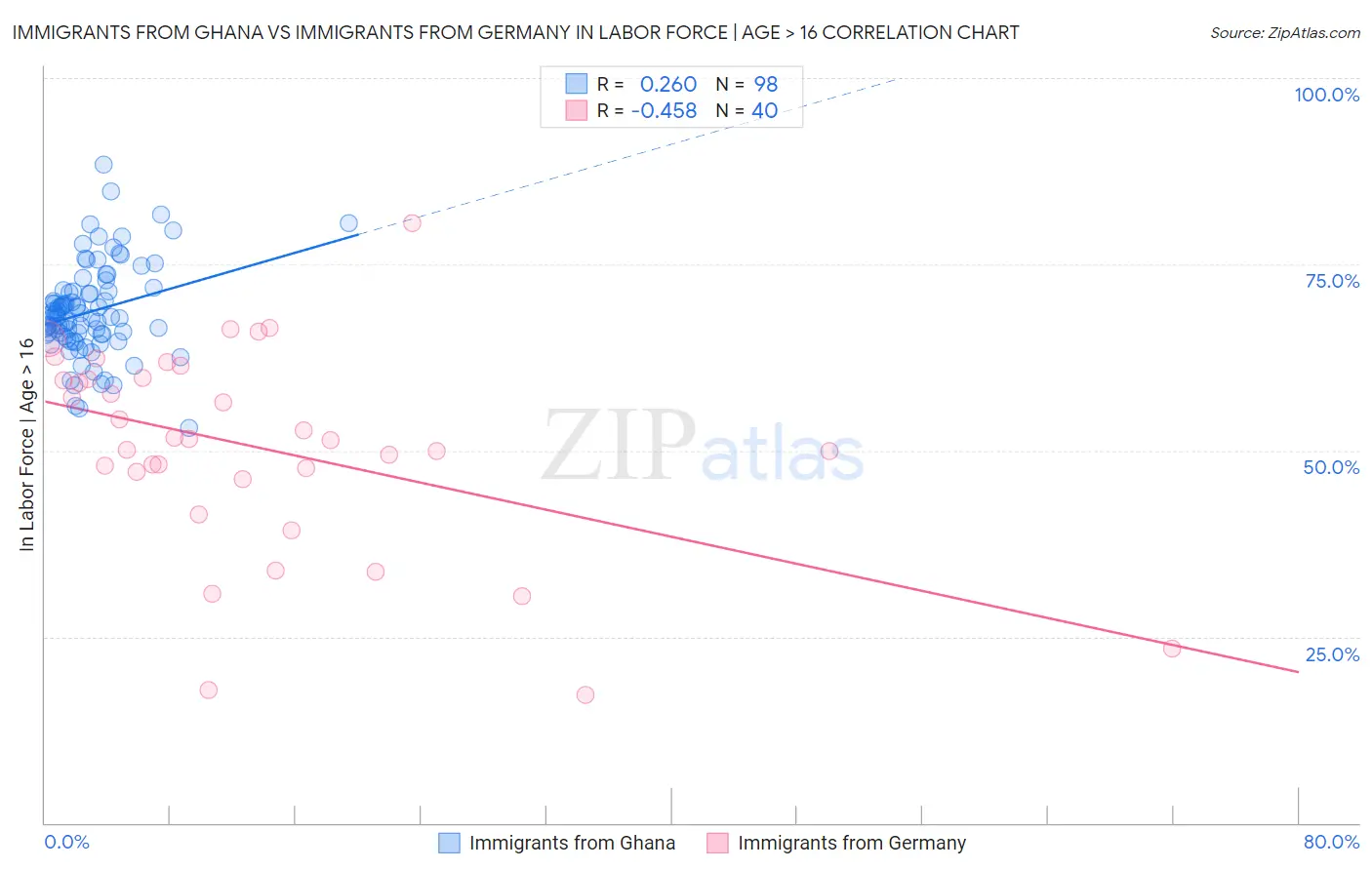 Immigrants from Ghana vs Immigrants from Germany In Labor Force | Age > 16