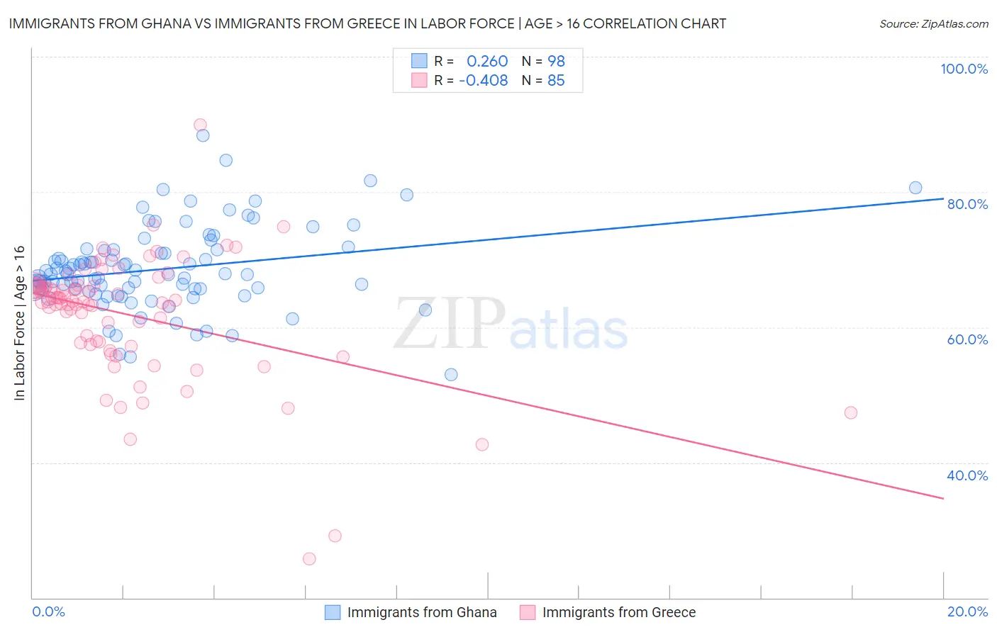 Immigrants from Ghana vs Immigrants from Greece In Labor Force | Age > 16