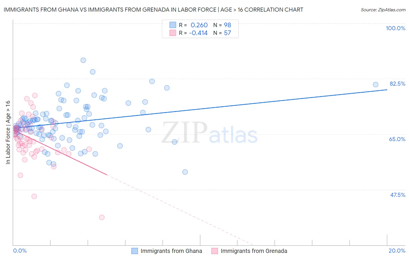 Immigrants from Ghana vs Immigrants from Grenada In Labor Force | Age > 16