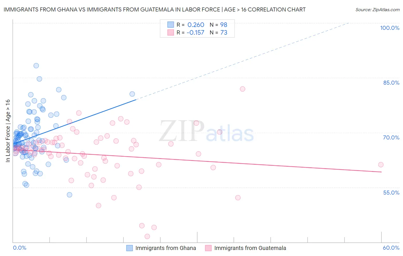 Immigrants from Ghana vs Immigrants from Guatemala In Labor Force | Age > 16