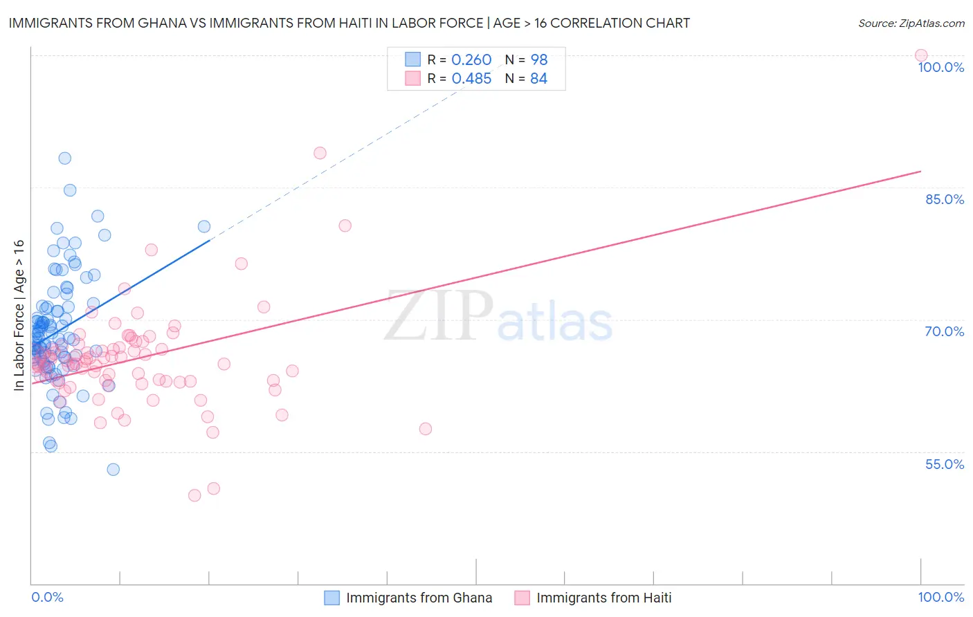 Immigrants from Ghana vs Immigrants from Haiti In Labor Force | Age > 16