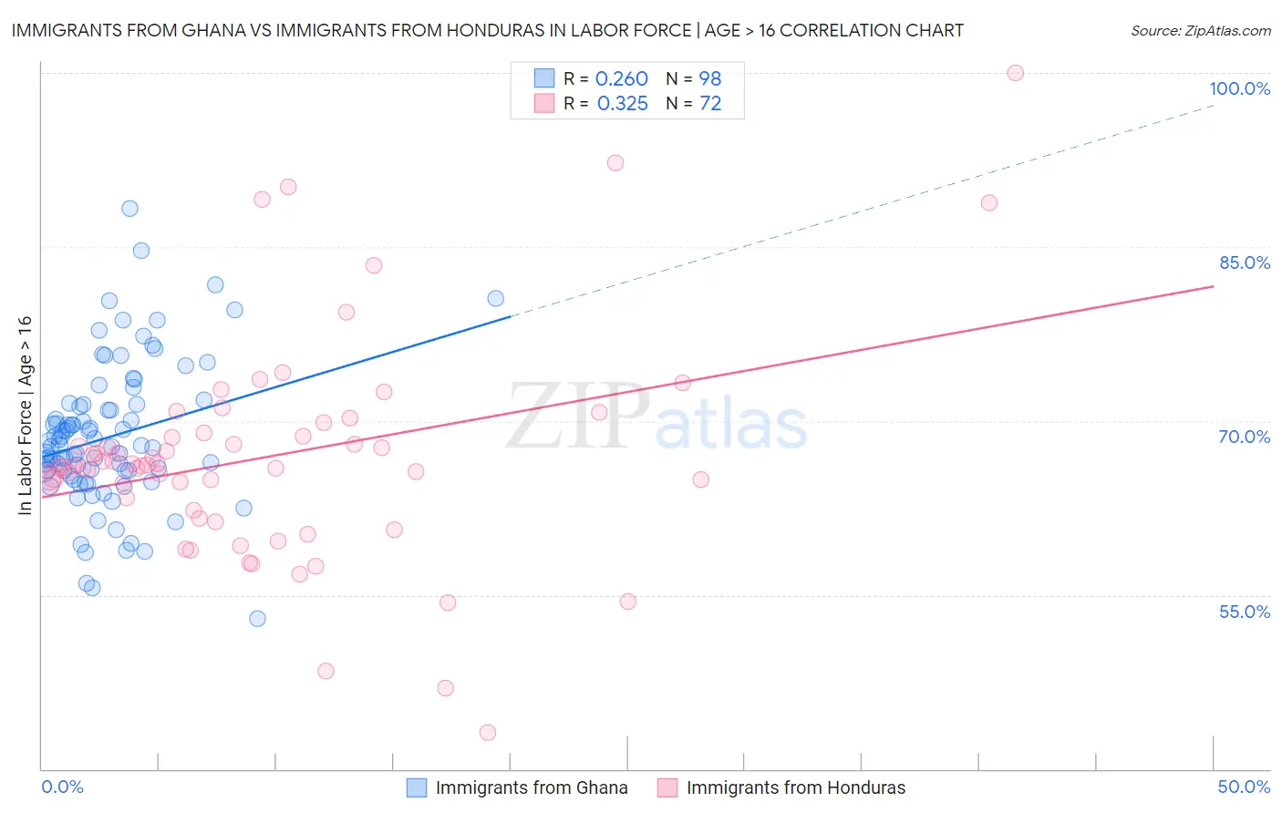 Immigrants from Ghana vs Immigrants from Honduras In Labor Force | Age > 16