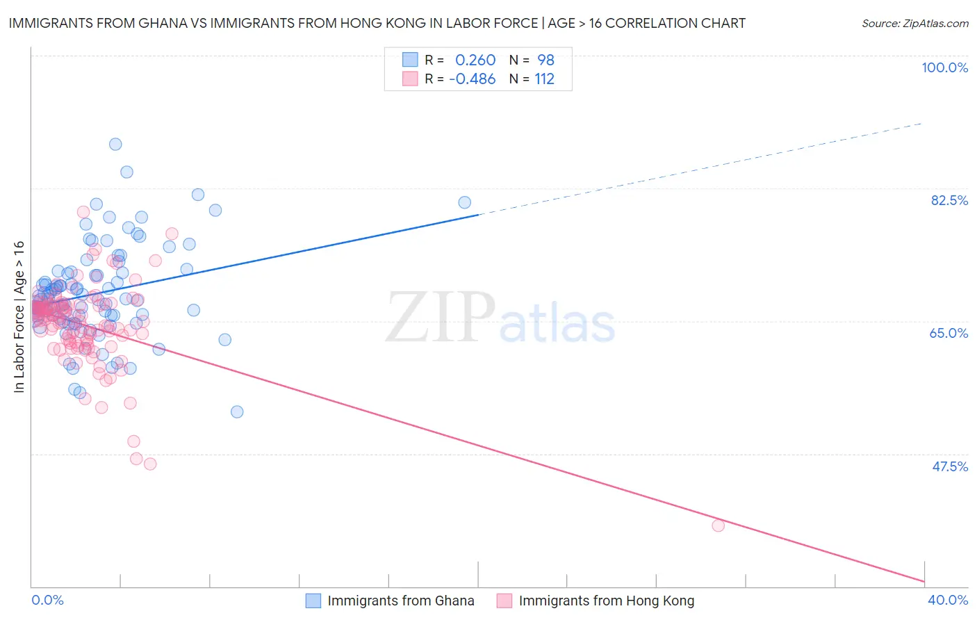 Immigrants from Ghana vs Immigrants from Hong Kong In Labor Force | Age > 16