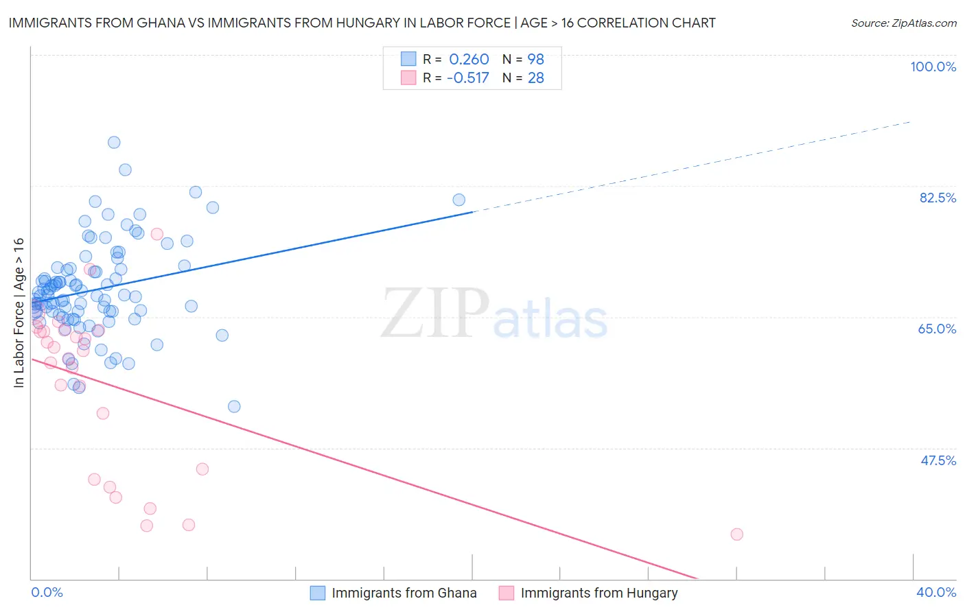 Immigrants from Ghana vs Immigrants from Hungary In Labor Force | Age > 16