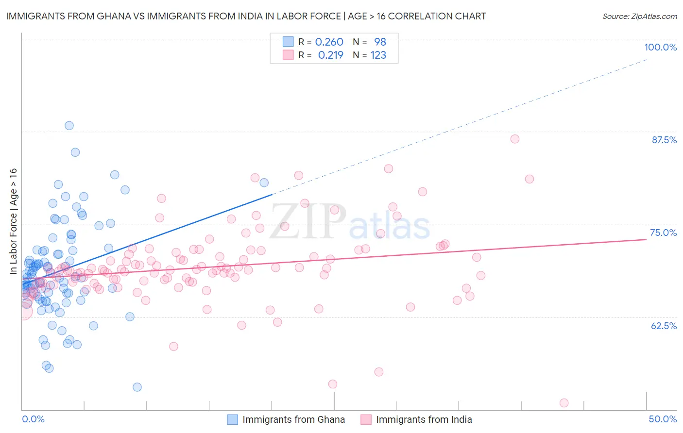 Immigrants from Ghana vs Immigrants from India In Labor Force | Age > 16