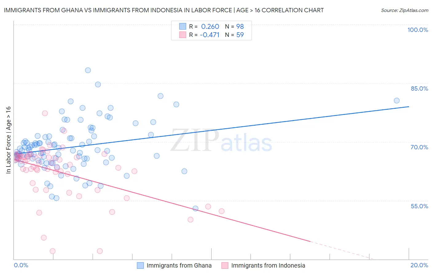 Immigrants from Ghana vs Immigrants from Indonesia In Labor Force | Age > 16