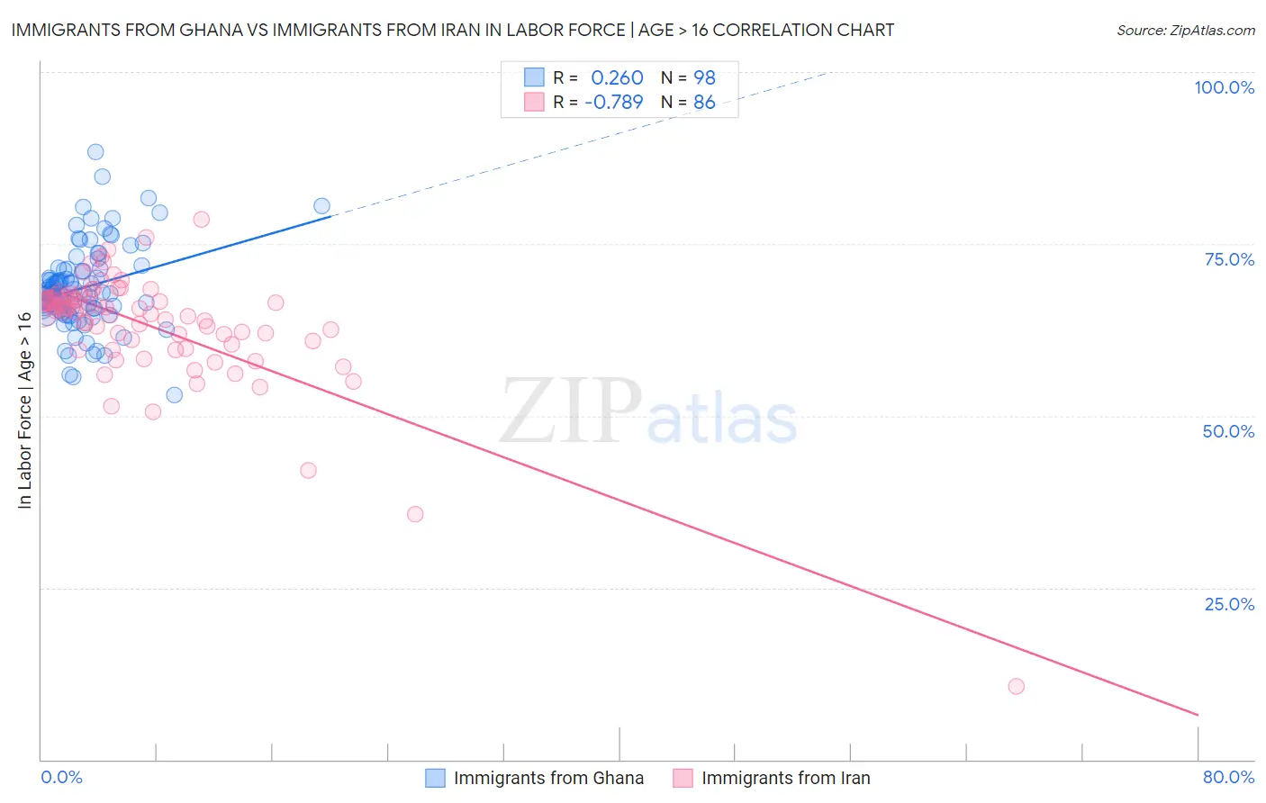 Immigrants from Ghana vs Immigrants from Iran In Labor Force | Age > 16