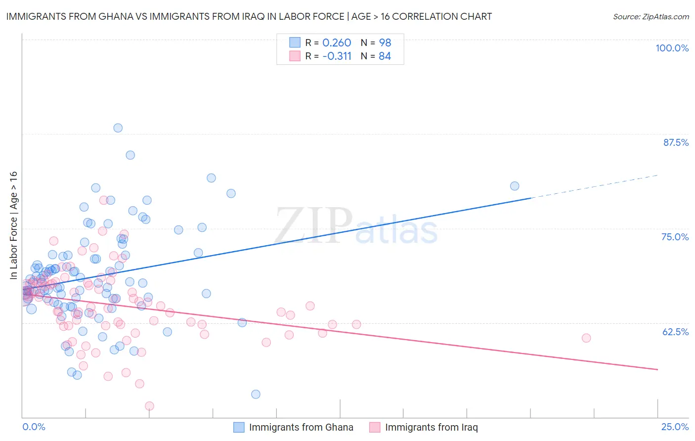 Immigrants from Ghana vs Immigrants from Iraq In Labor Force | Age > 16