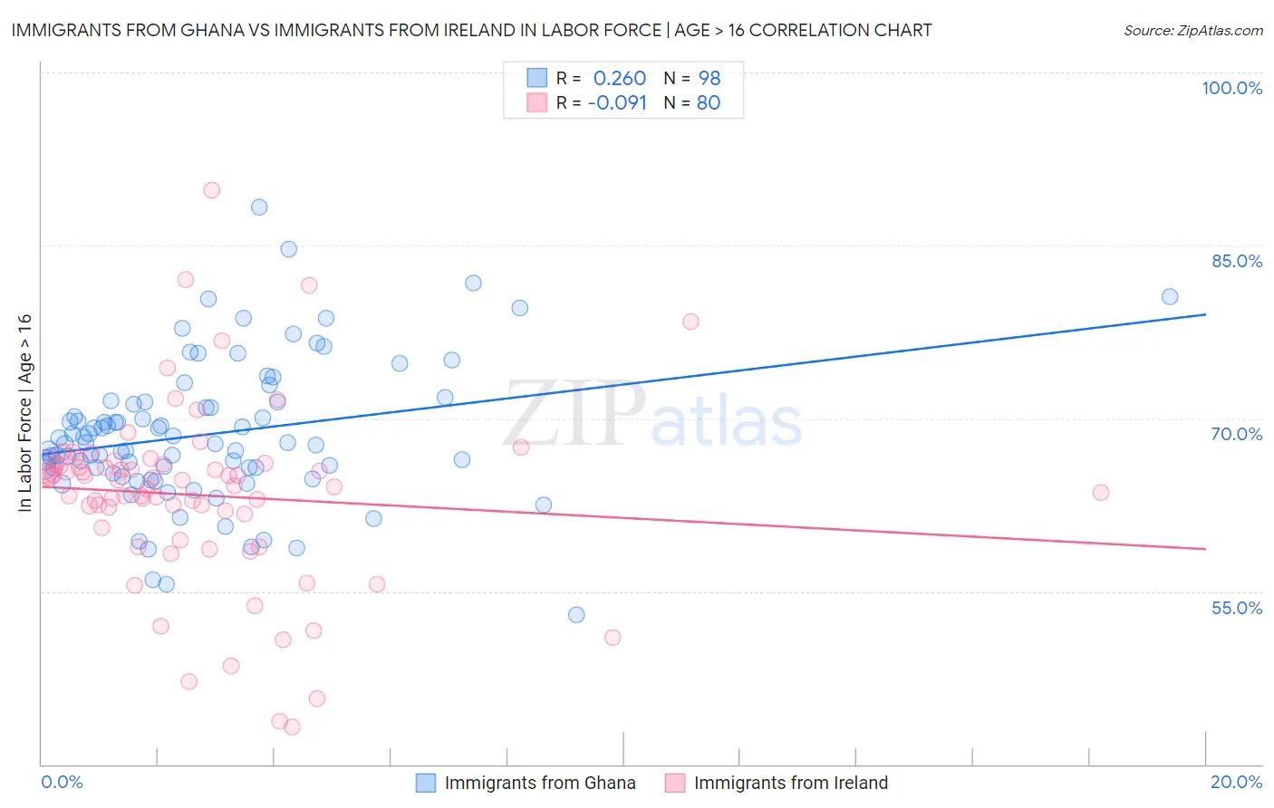 Immigrants from Ghana vs Immigrants from Ireland In Labor Force | Age > 16