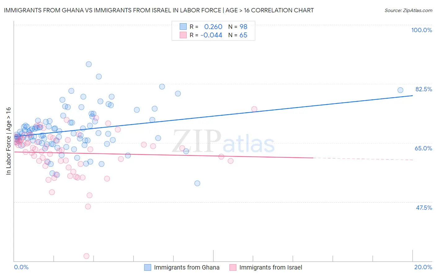 Immigrants from Ghana vs Immigrants from Israel In Labor Force | Age > 16