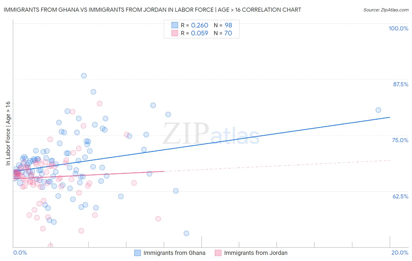 Immigrants from Ghana vs Immigrants from Jordan In Labor Force | Age > 16