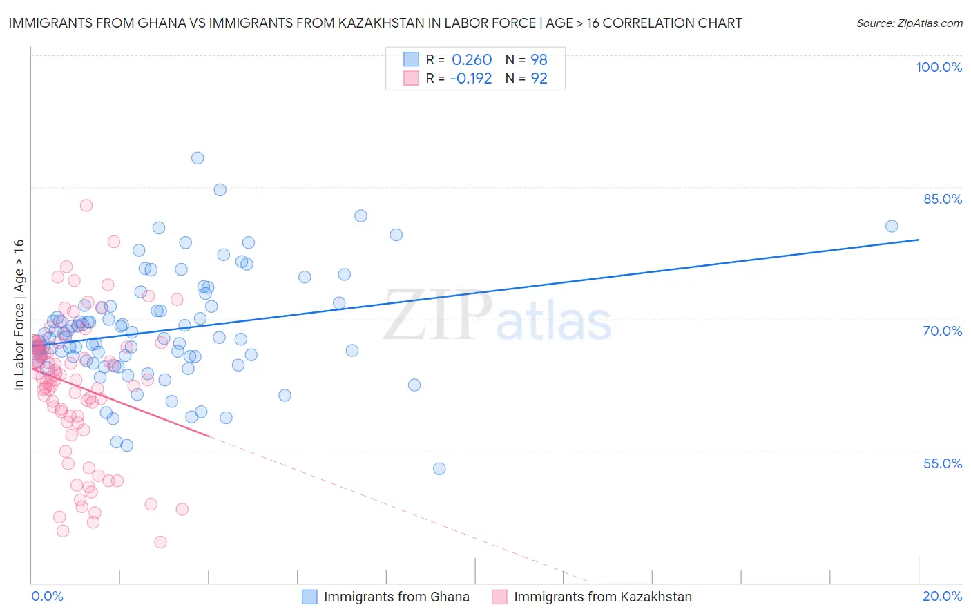 Immigrants from Ghana vs Immigrants from Kazakhstan In Labor Force | Age > 16