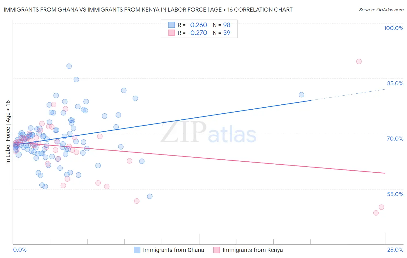 Immigrants from Ghana vs Immigrants from Kenya In Labor Force | Age > 16
