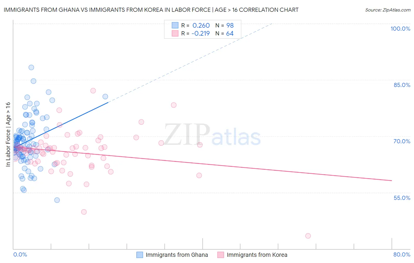Immigrants from Ghana vs Immigrants from Korea In Labor Force | Age > 16