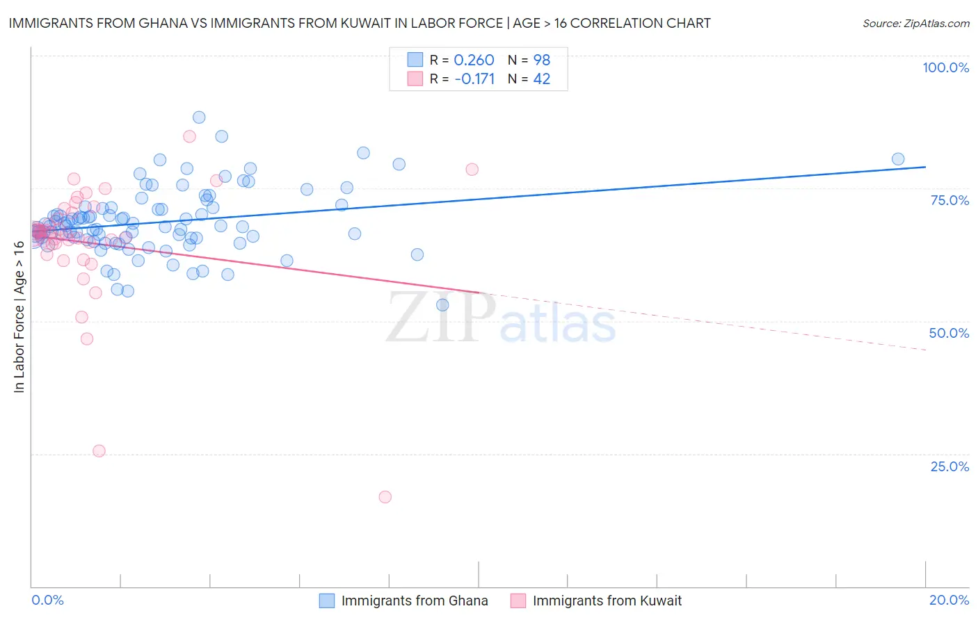 Immigrants from Ghana vs Immigrants from Kuwait In Labor Force | Age > 16