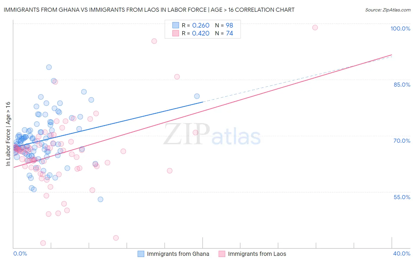 Immigrants from Ghana vs Immigrants from Laos In Labor Force | Age > 16