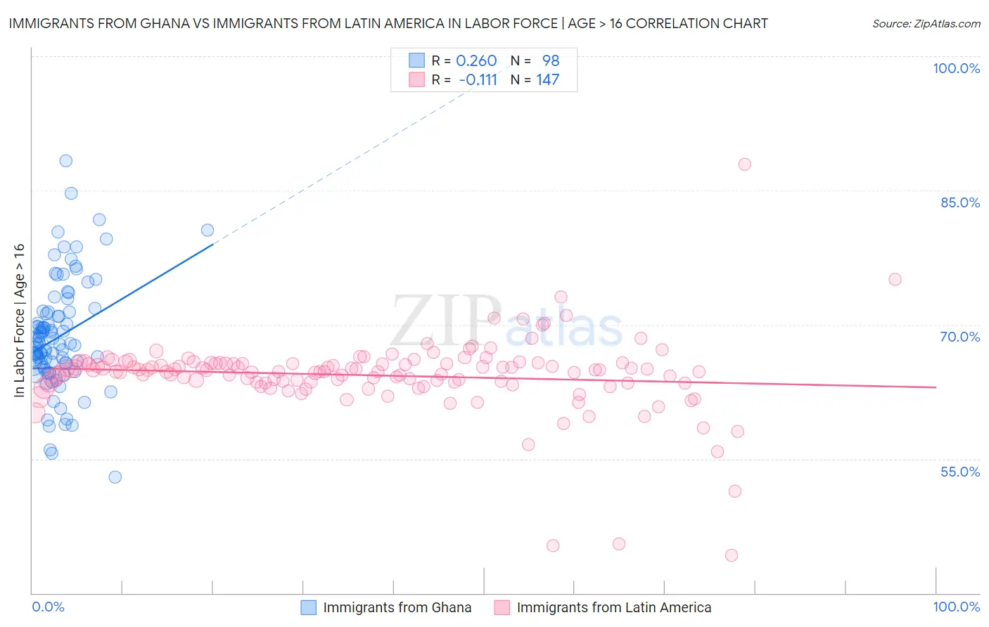 Immigrants from Ghana vs Immigrants from Latin America In Labor Force | Age > 16