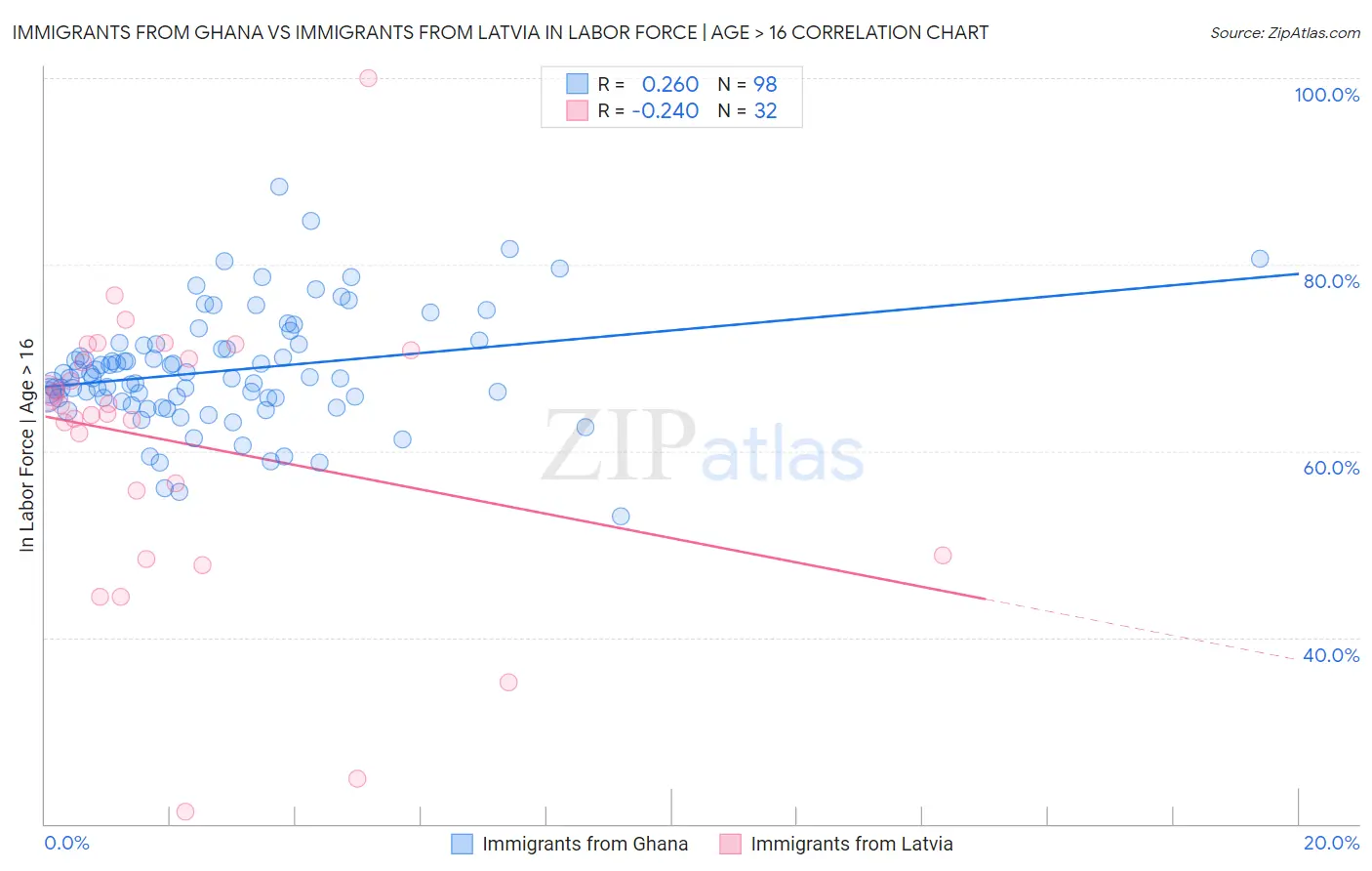 Immigrants from Ghana vs Immigrants from Latvia In Labor Force | Age > 16