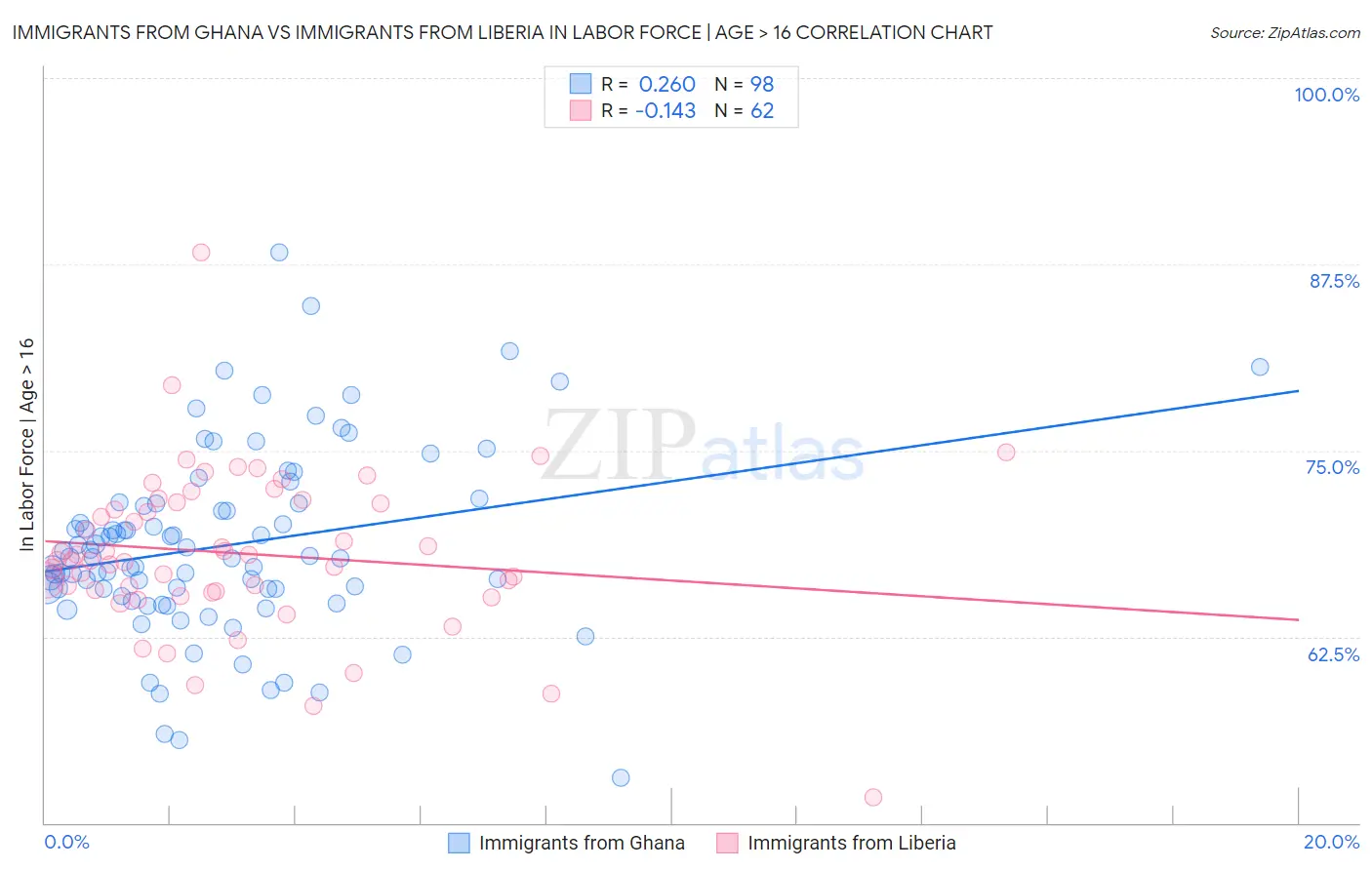 Immigrants from Ghana vs Immigrants from Liberia In Labor Force | Age > 16