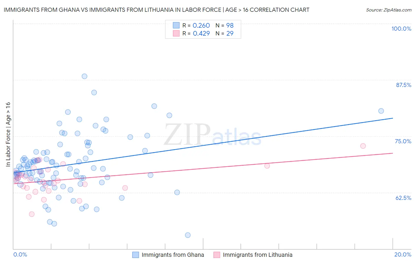 Immigrants from Ghana vs Immigrants from Lithuania In Labor Force | Age > 16